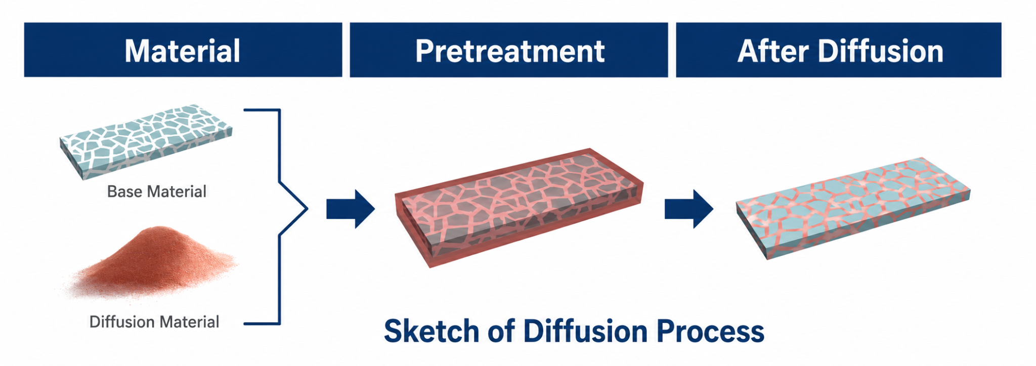 Schematische Darstellung des GBD-Diffusionsprozesses